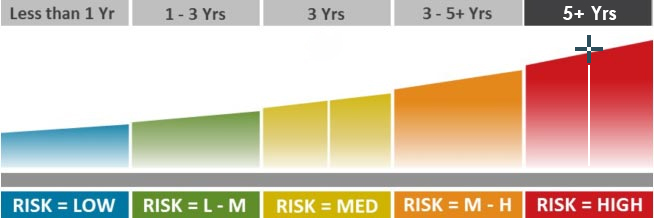 Risk Profile